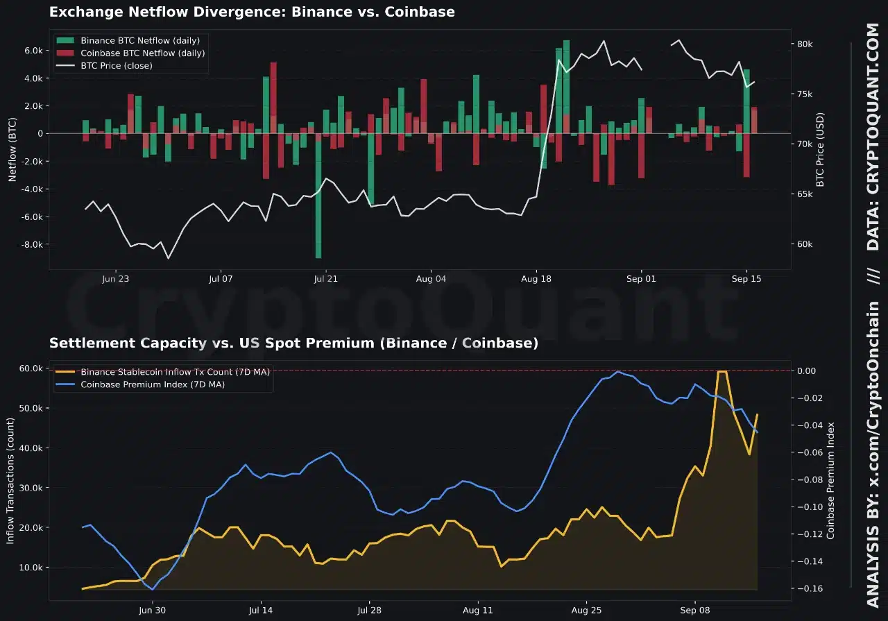 Netflow de Bitcoin en Binance y Coinbase junto al flujo de stablecoins