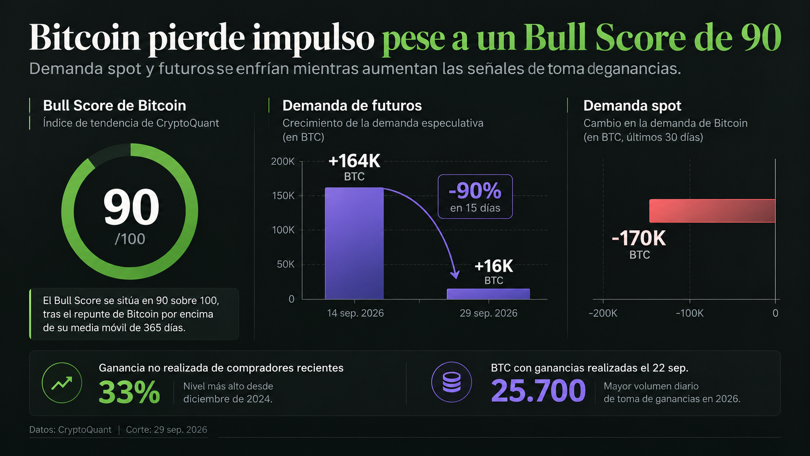 Bitcoin Bull Score 90 mientras cae la demanda spot y de futuros