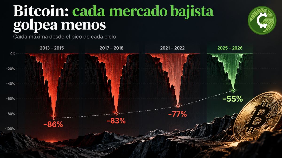 Bitcoin registra caídas menores en los mercados bajistas de 2013 a 2026