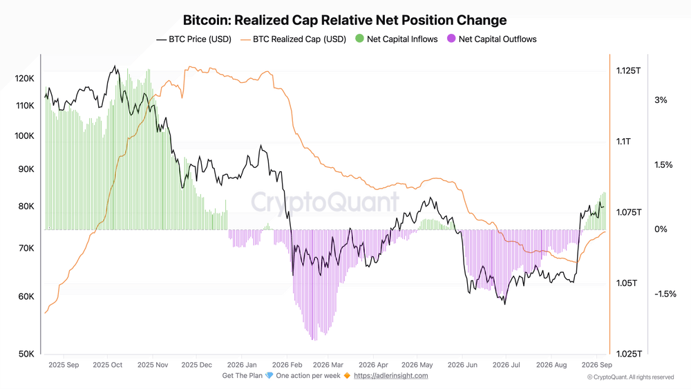 Gráfico de Bitcoin muestra aumento de la capitalización realizada y flujos de capital
