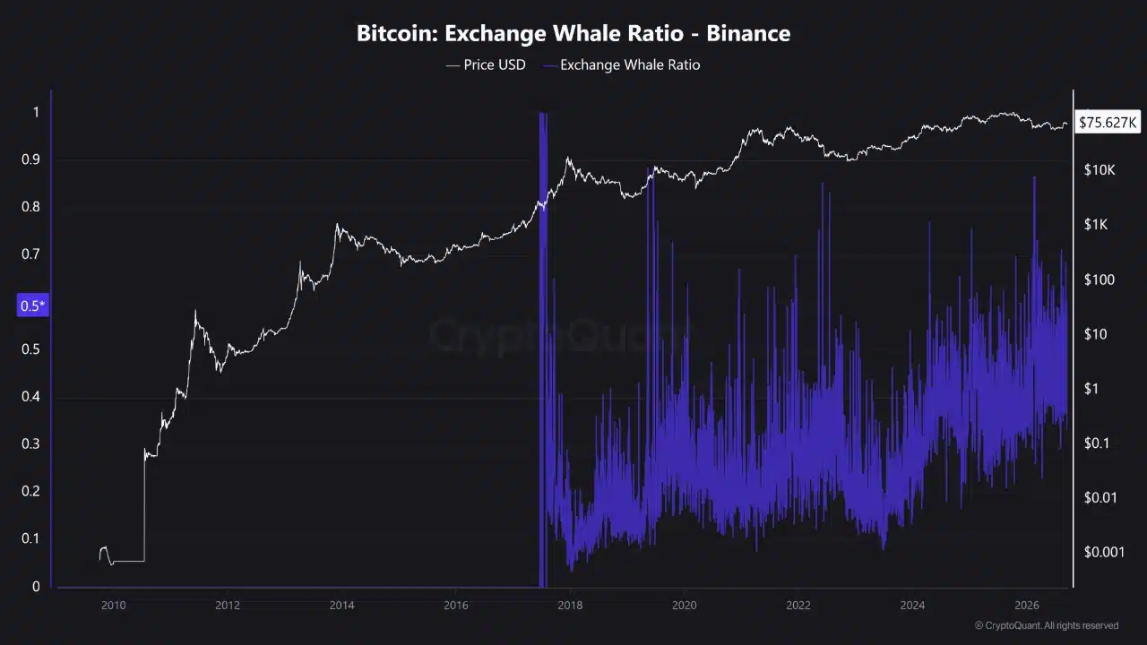Exchange Whale Ratio de Bitcoin en Binance