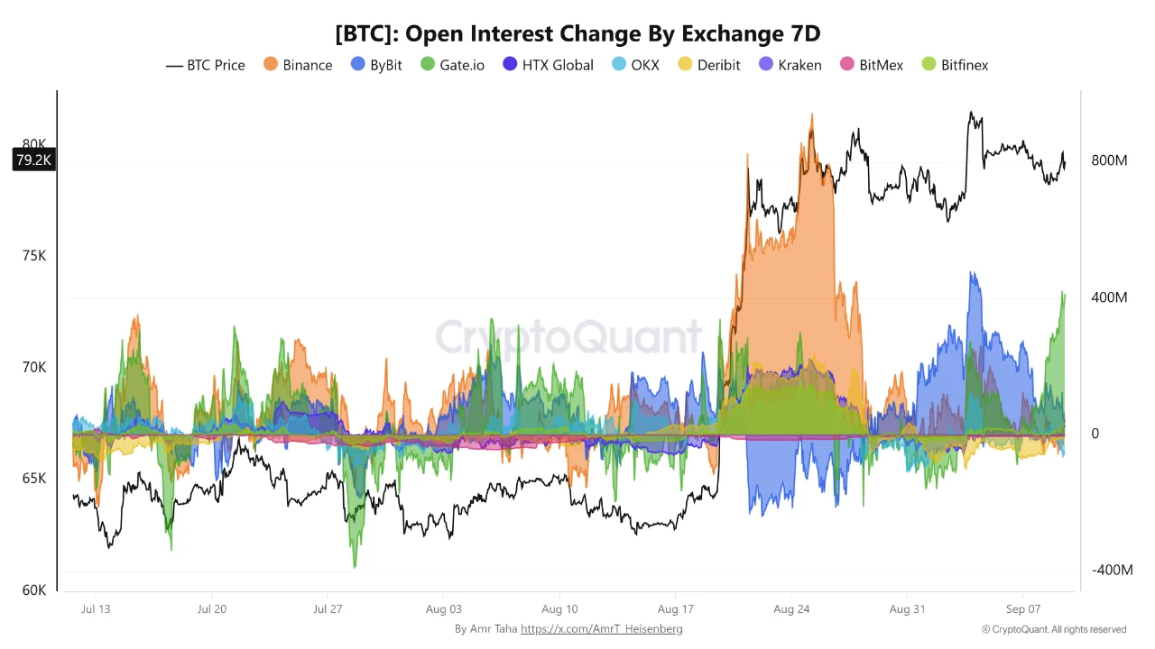 Gráfico del interés abierto de Bitcoin en Binance, Bybit y Gate.io durante siete días