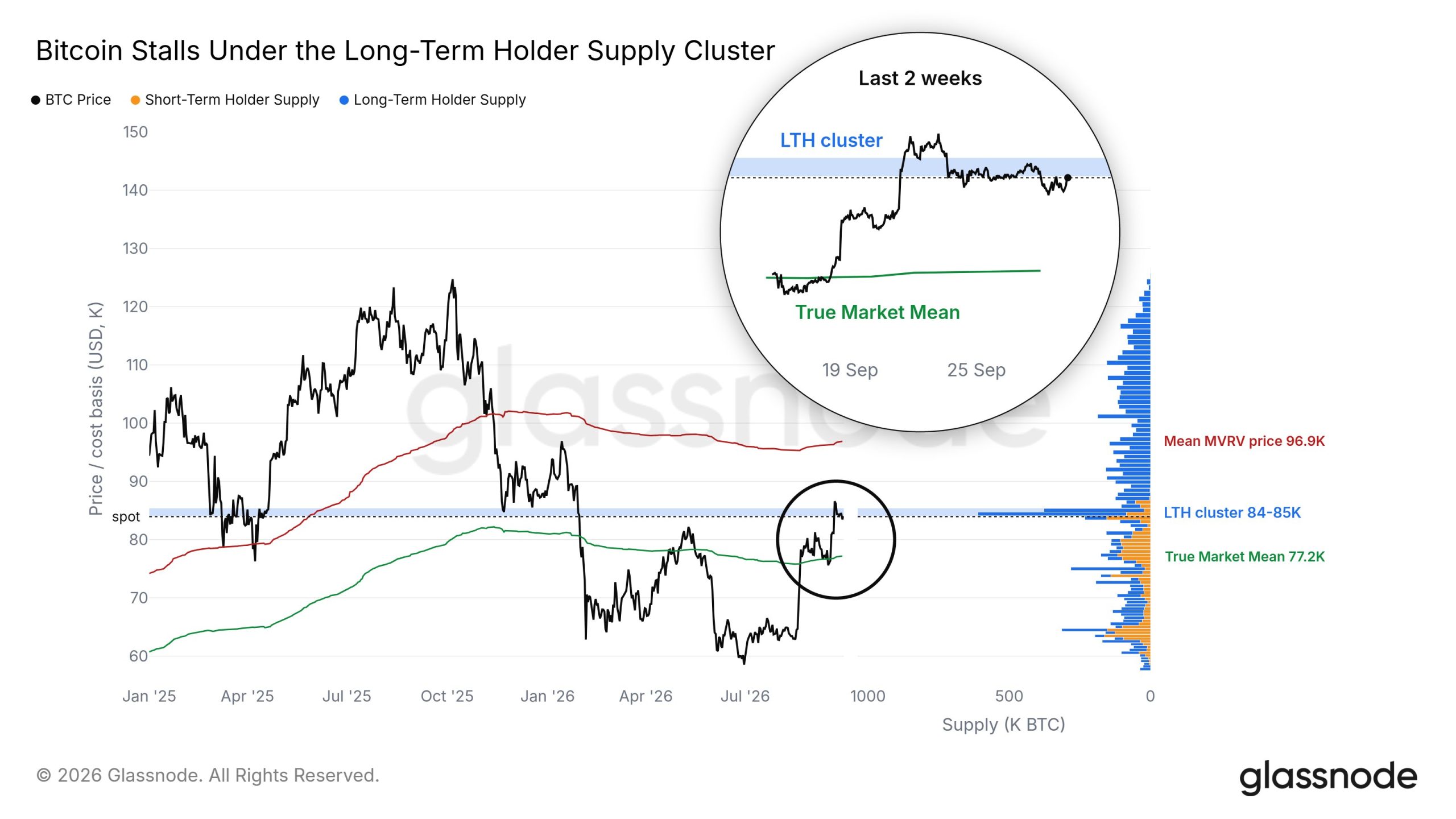 Bitcoin retesta la zona de oferta de holders de largo plazo entre $84.000 y $85.000