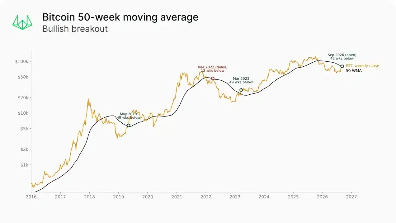 Bitcoin recupera la media móvil de 50 semanas tras superar los $86.000
