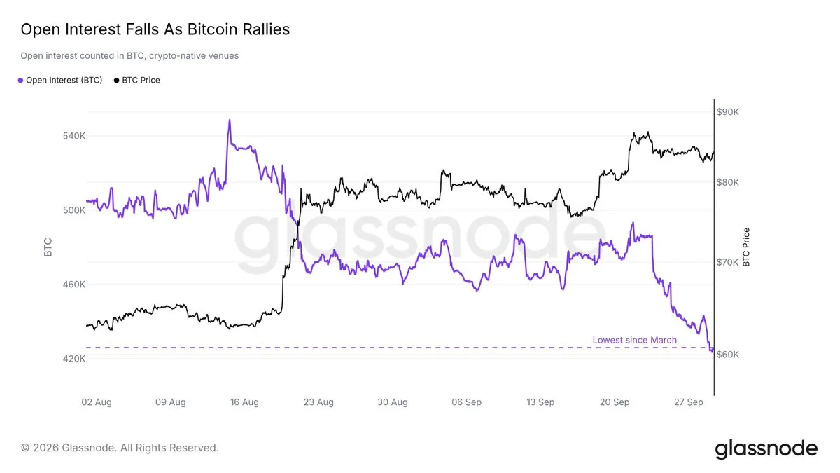 El interés abierto de Bitcoin cae a mínimos desde marzo mientras el precio se recupera
