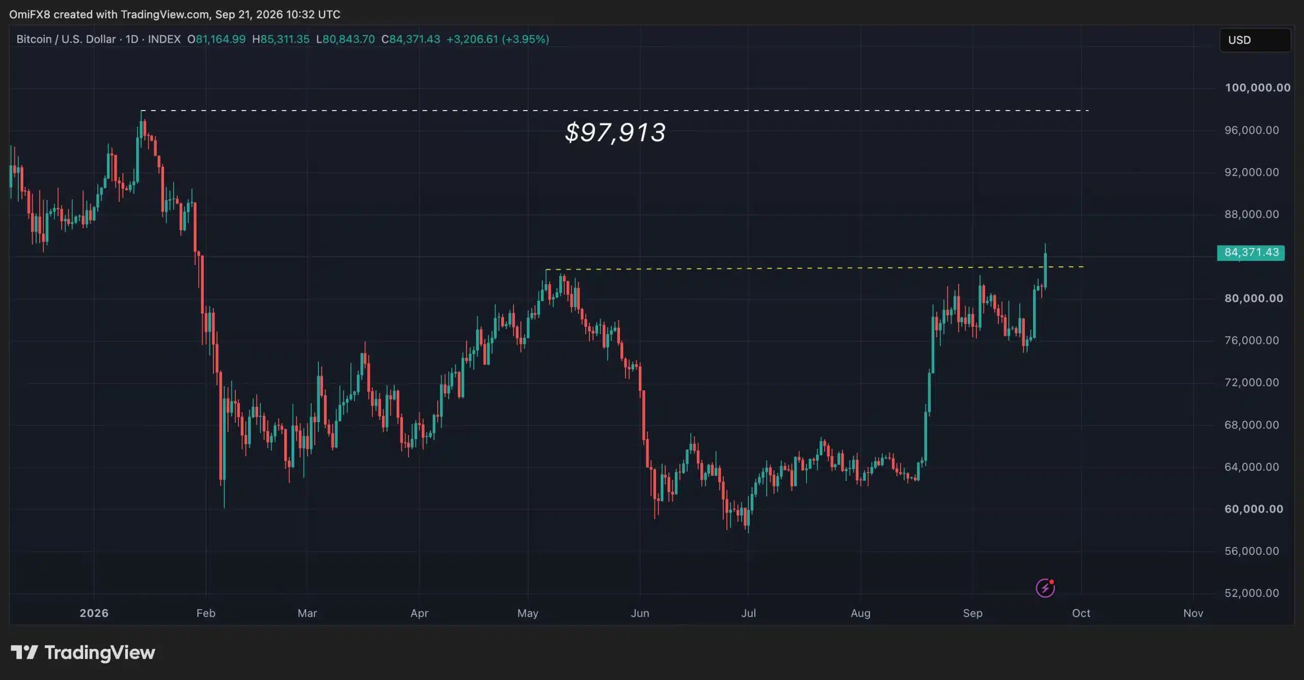 Bitcoin supera los $85.000 en septiembre de 2026