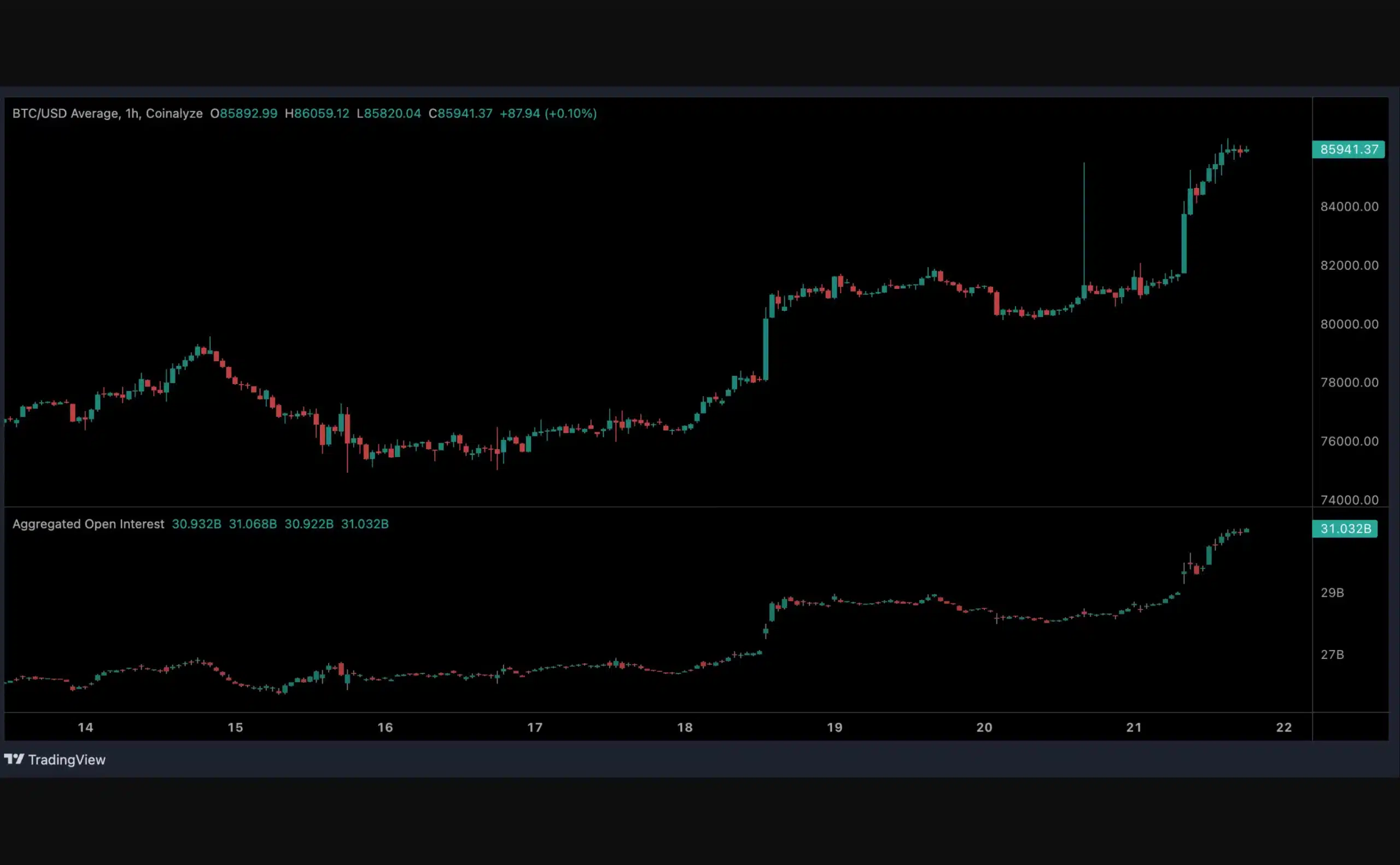 Bitcoin sube a $86.000 mientras el interés abierto de futuros alcanza nuevos niveles