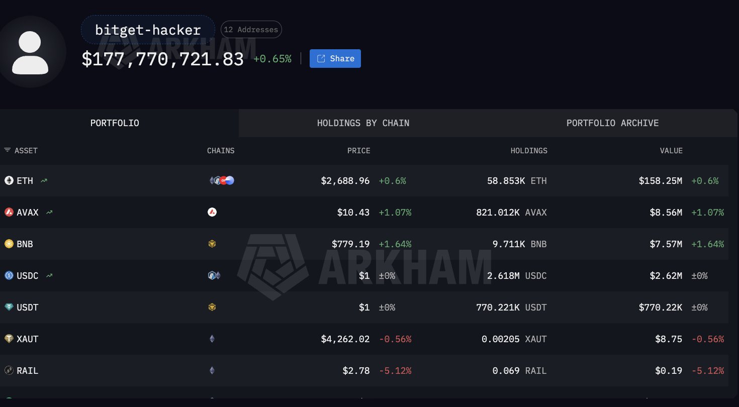 Arkham identifica más de $177 millones en criptomonedas vinculados a Bitget