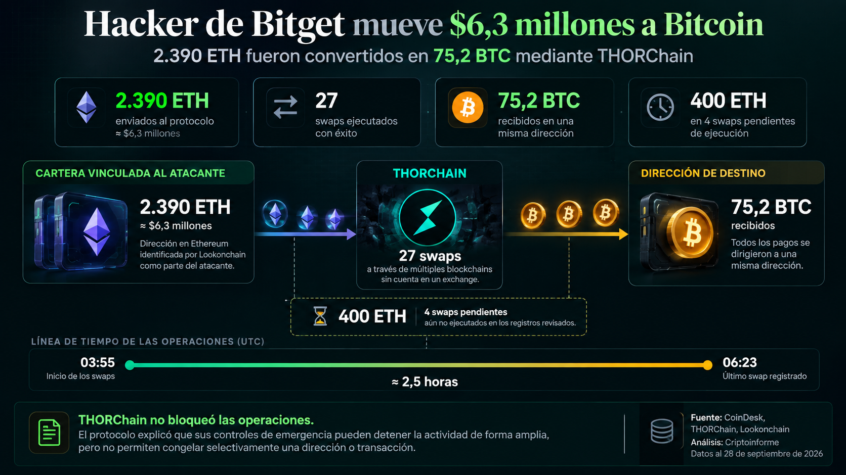 Atacante de Bitget convierte 2.390 ETH en 75,2 BTC mediante THORChain