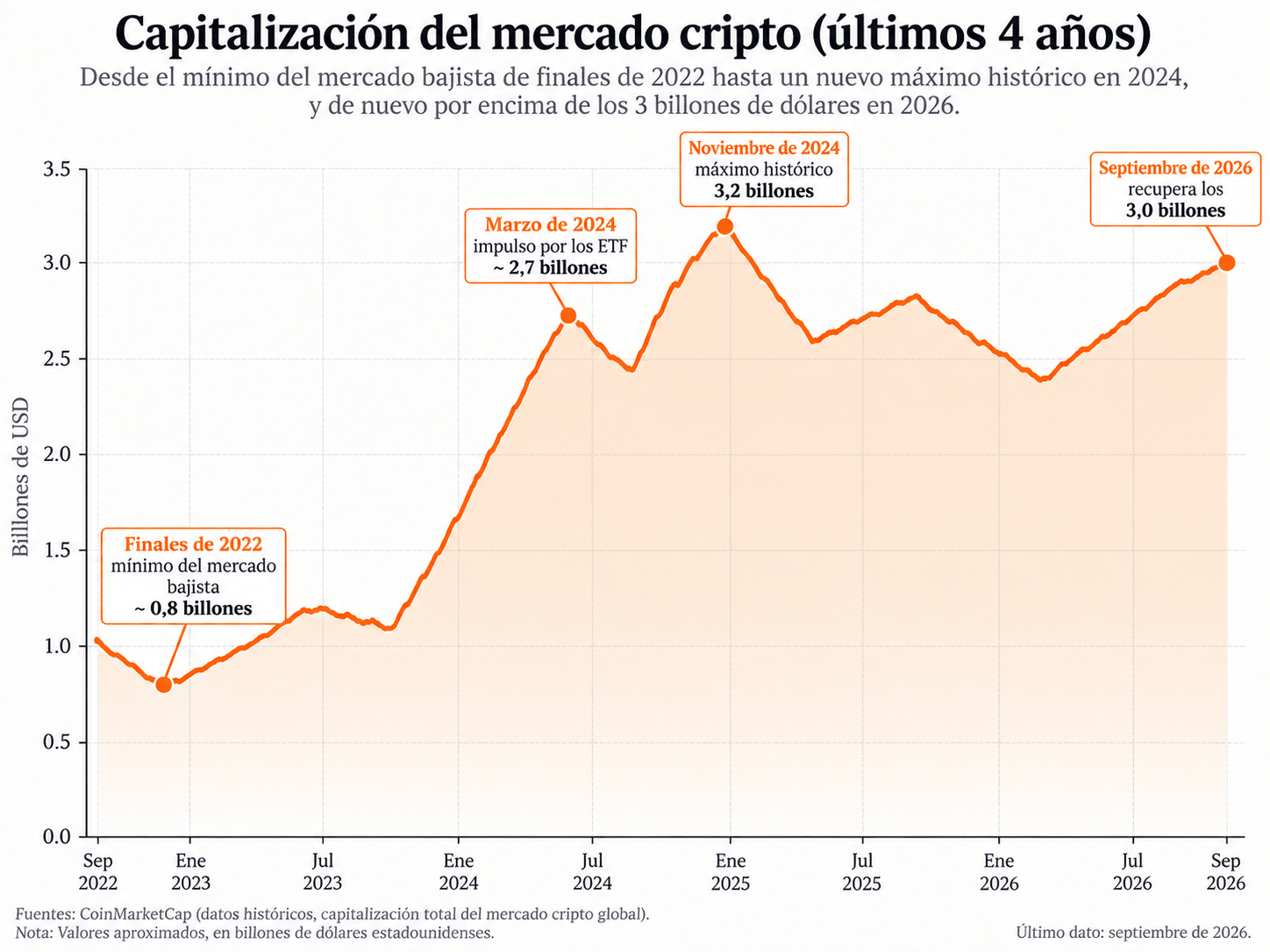 Capitalización del mercado cripto supera los 3 billones de dólares en 2026
