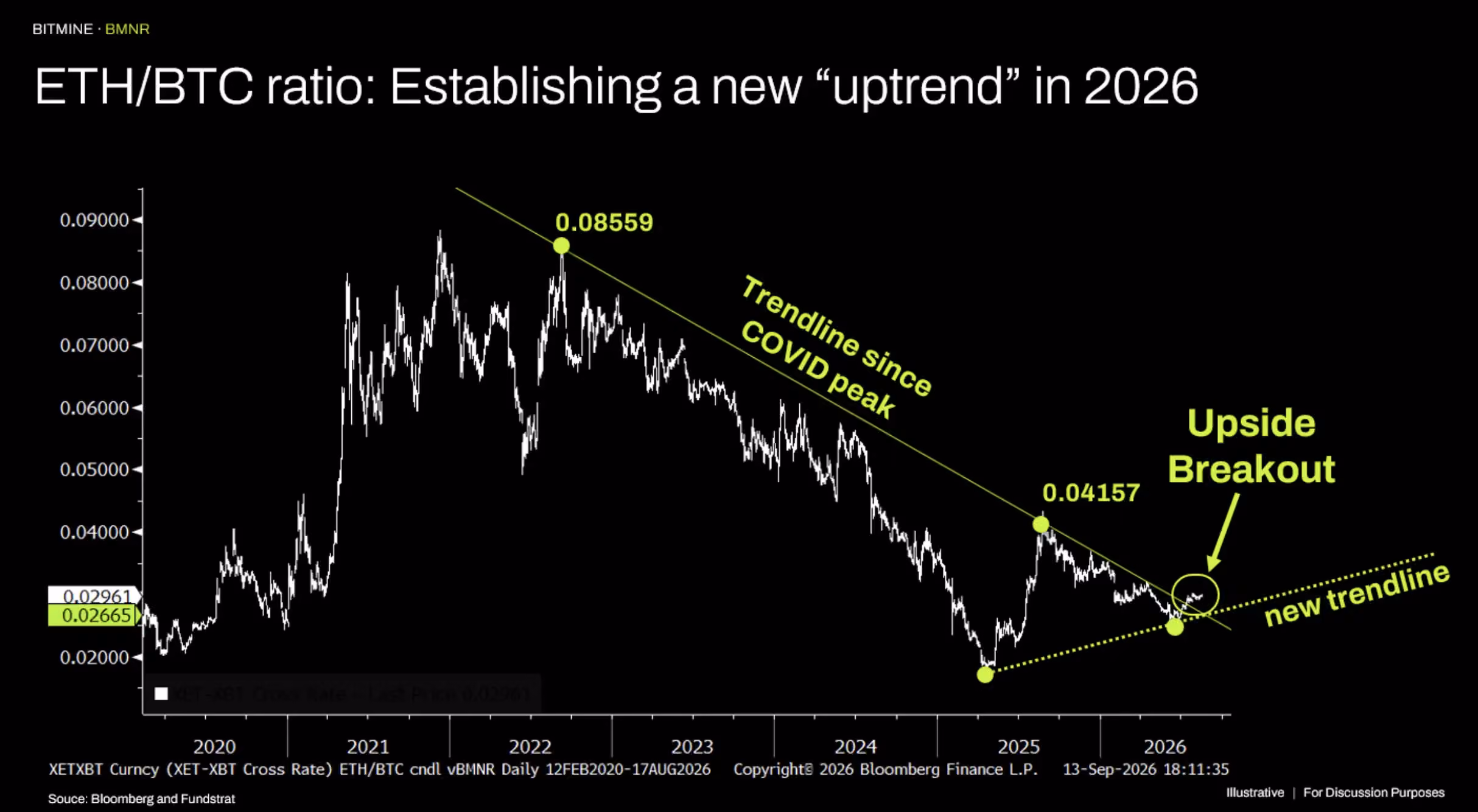 Gráfico del ratio ETH/BTC que muestra una nueva tendencia alcista en 2026