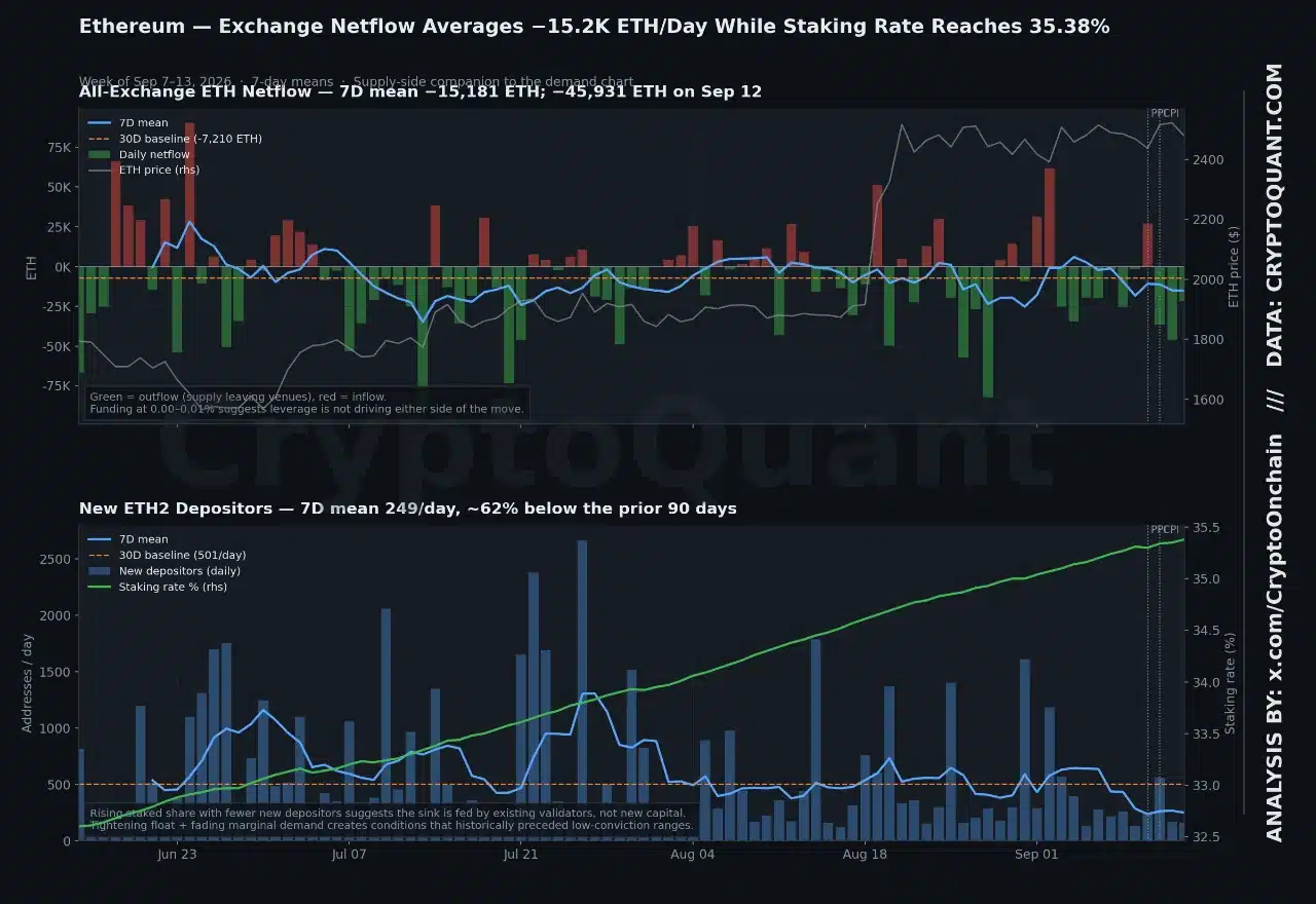Flujo neto de Ethereum en exchanges y nuevos depósitos ETH2
