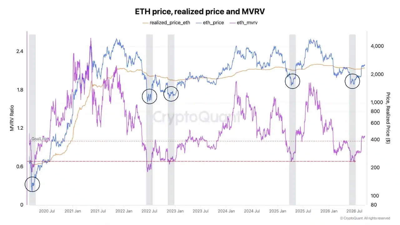 Ethereum MVRV y Realized Price muestran la recuperación de ETH en 2026