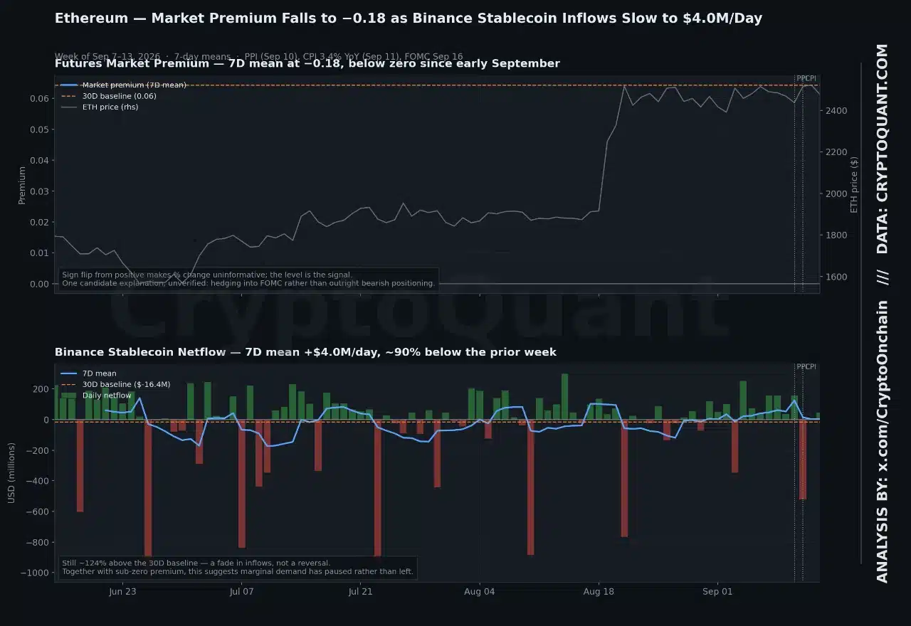 Prima de futuros de Ethereum y flujos de stablecoins hacia Binance