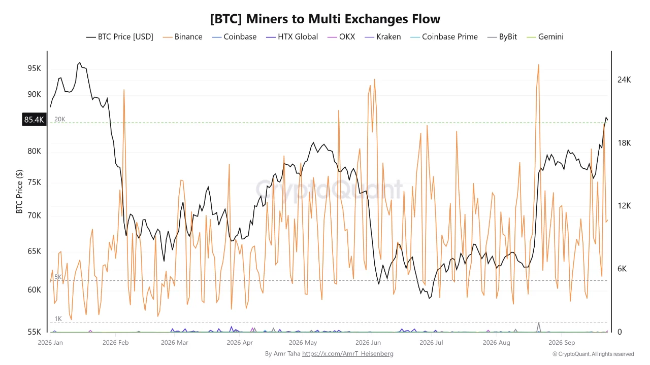 Flujos de Bitcoin de mineros hacia Binance y otros exchanges en 2026