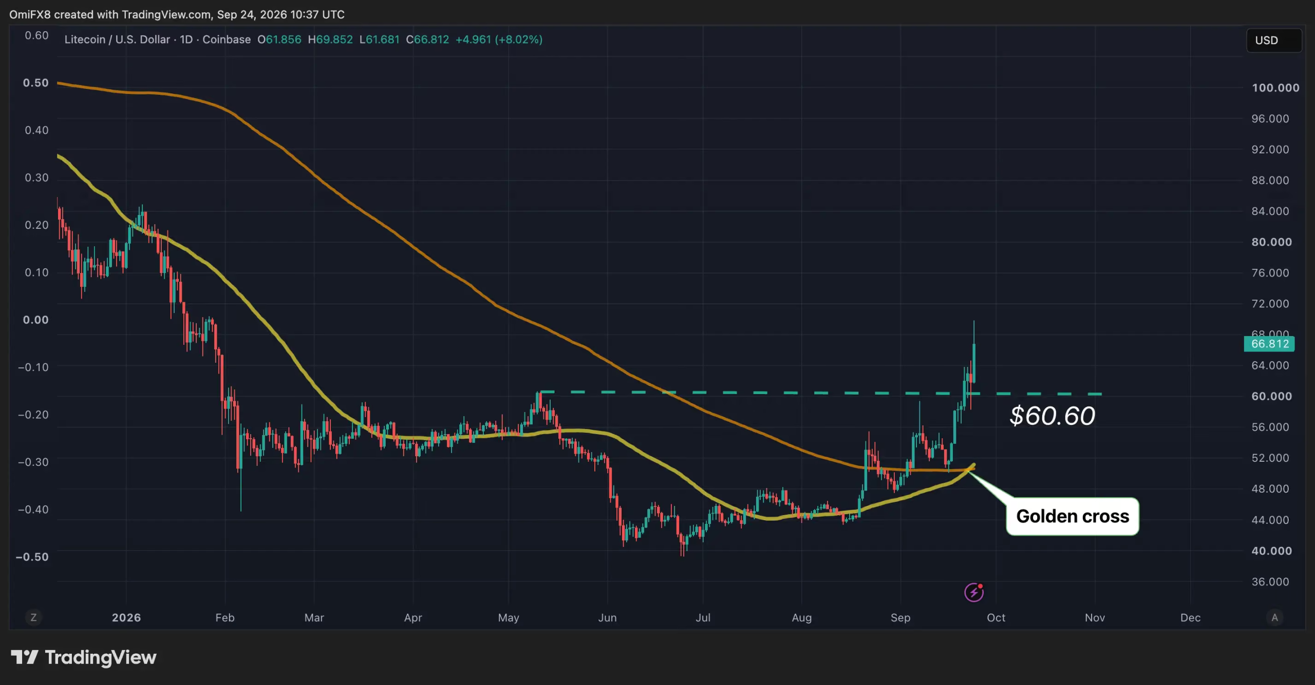 Litecoin forma un golden cross y supera la resistencia de 60,60 dólares