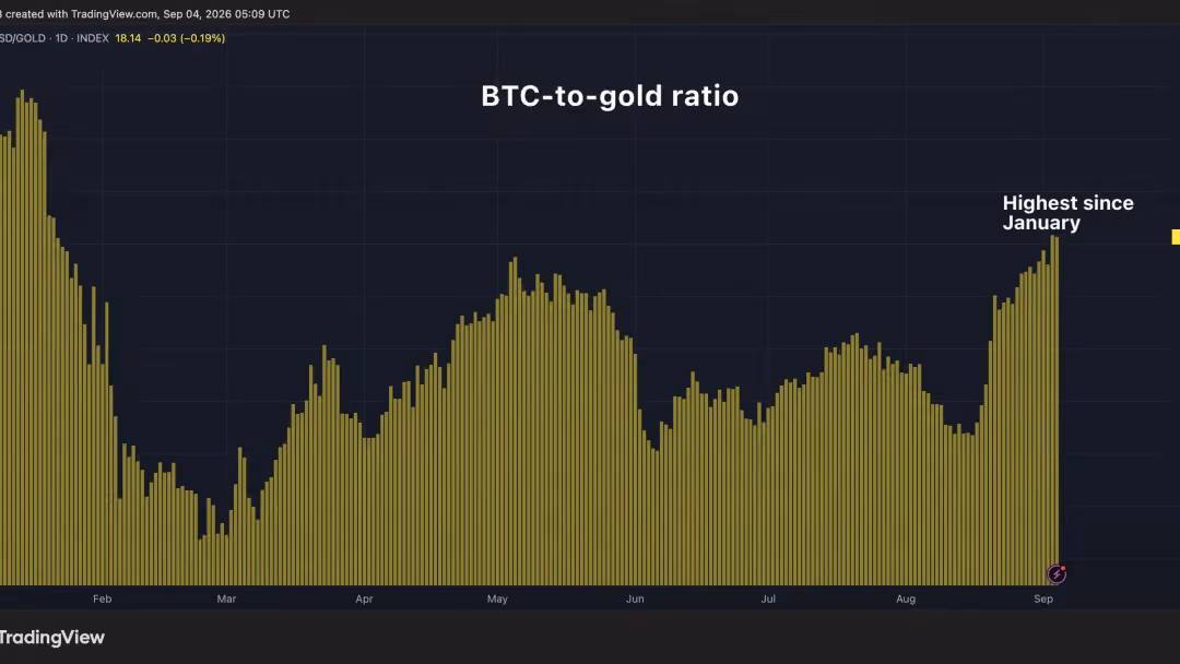Bitcoin dépasse 18 onces d’or pour la première fois depuis janvier Bitcoin dépasse 18 onces d’or pour la première fois depuis janvier