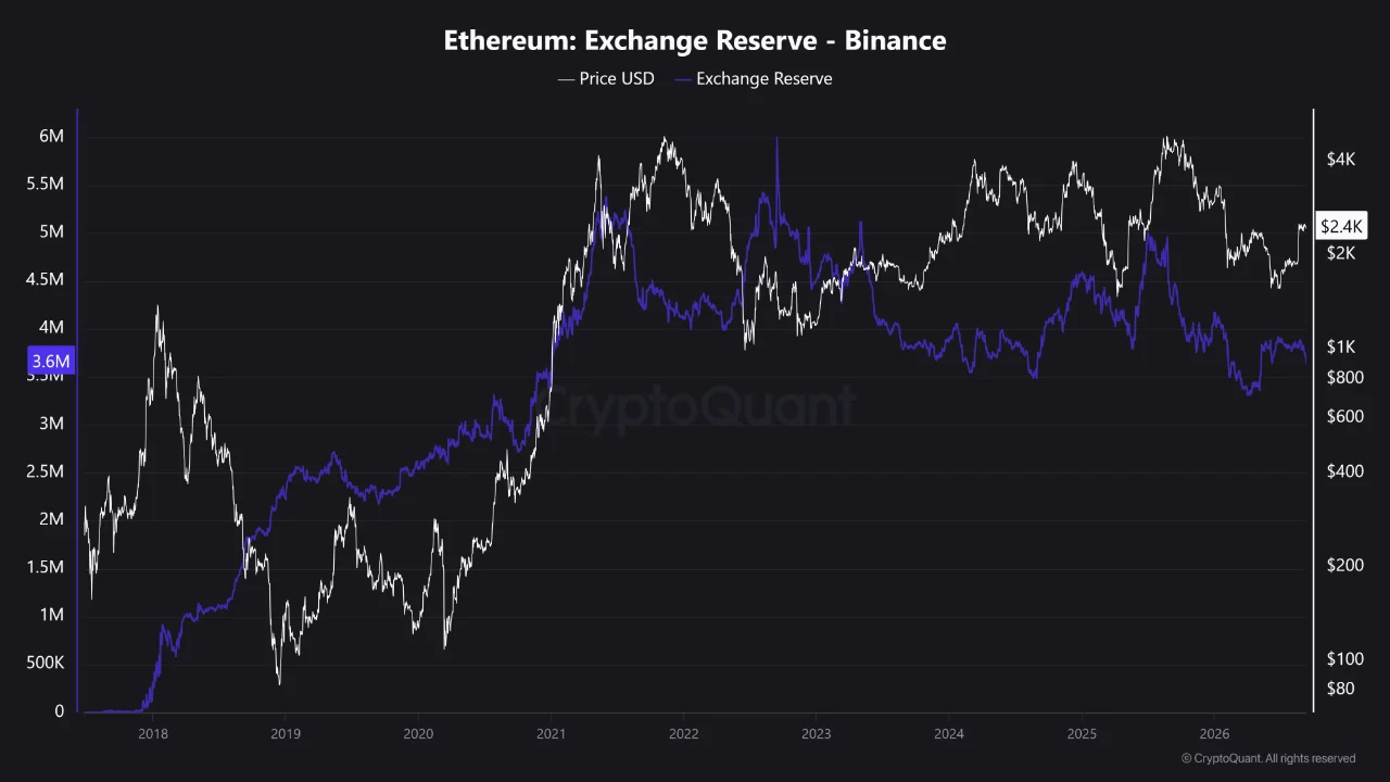 Reservas de ETH de Binance según datos de CryptoQuant