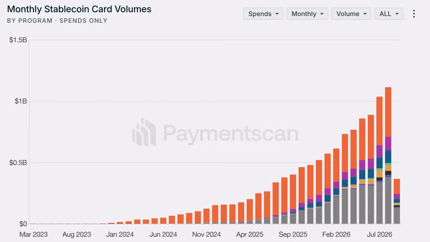 Gráfica del volumen mensual de tarjetas con stablecoins hasta agosto de 2026