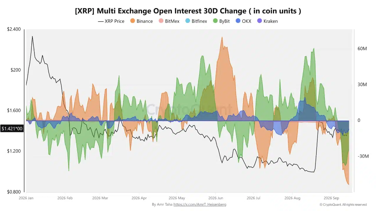 Cambio de 30 días en el open interest de XRP en Bybit y Binance