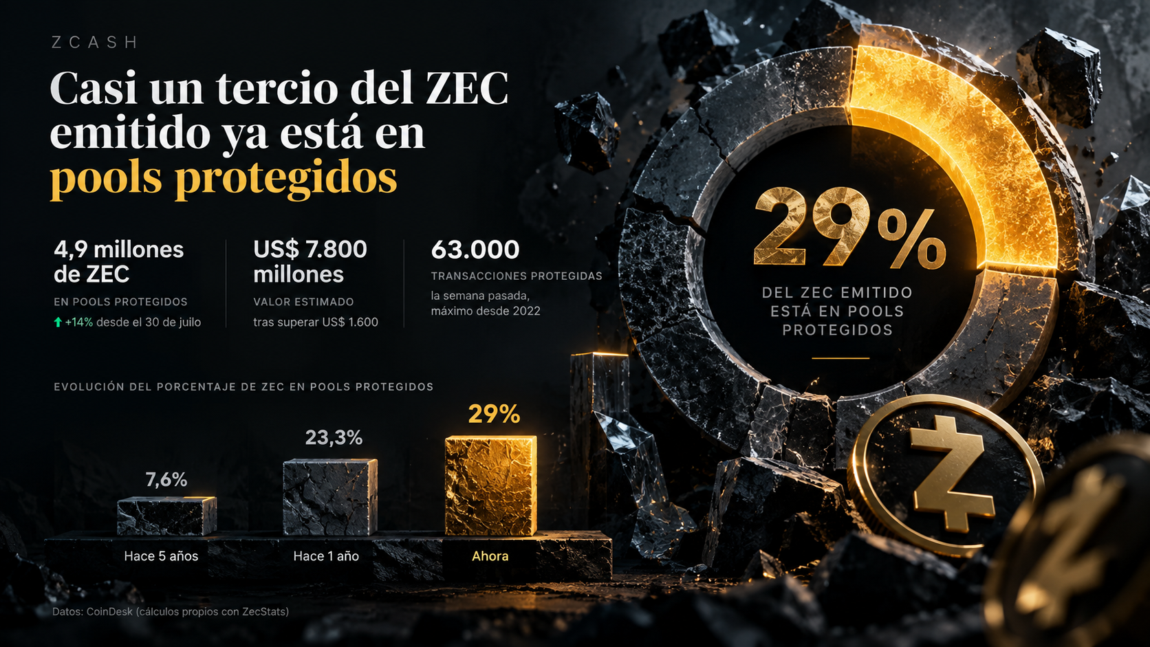 Zcash: 29% del ZEC emitido está en pools protegidos