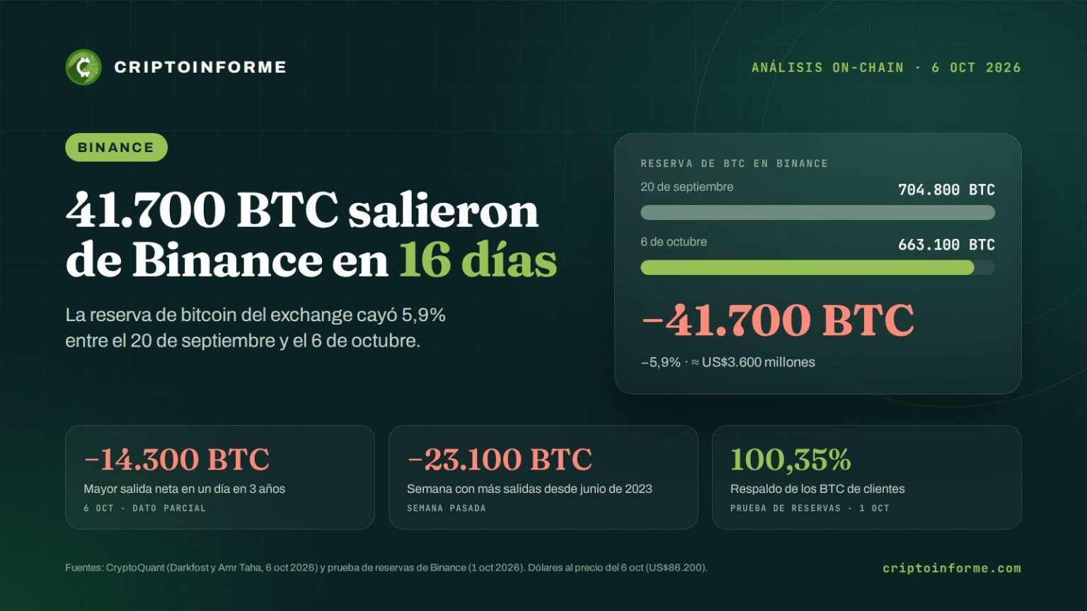 Salidas de bitcoin de Binance: 41.700 BTC en 16 días