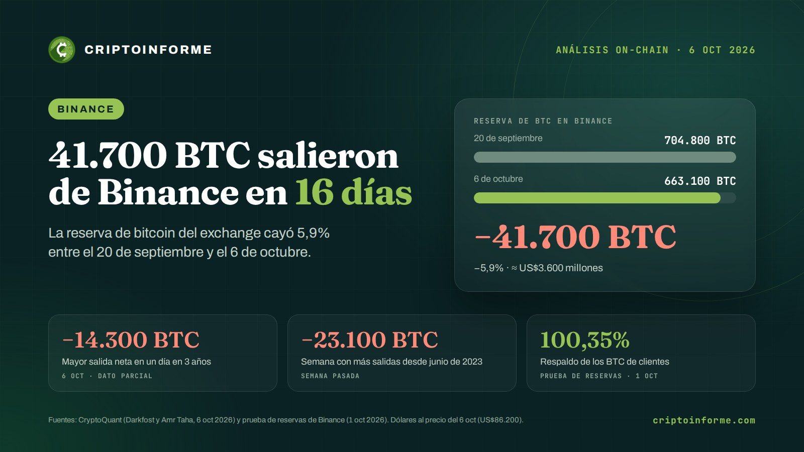 Gráfico de Criptoinforme: la reserva de bitcoin en Binance bajó de 704.800 a 663.100 BTC entre el 20 de septiembre y el 6 de octubre de 2026 (−41.700 BTC, −5,9%)