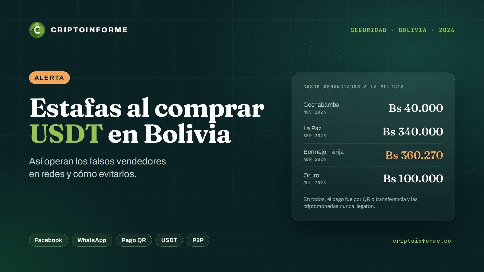 Estafas al comprar USDT en Bolivia: casos denunciados en Cochabamba, La Paz, Bermejo y Oruro