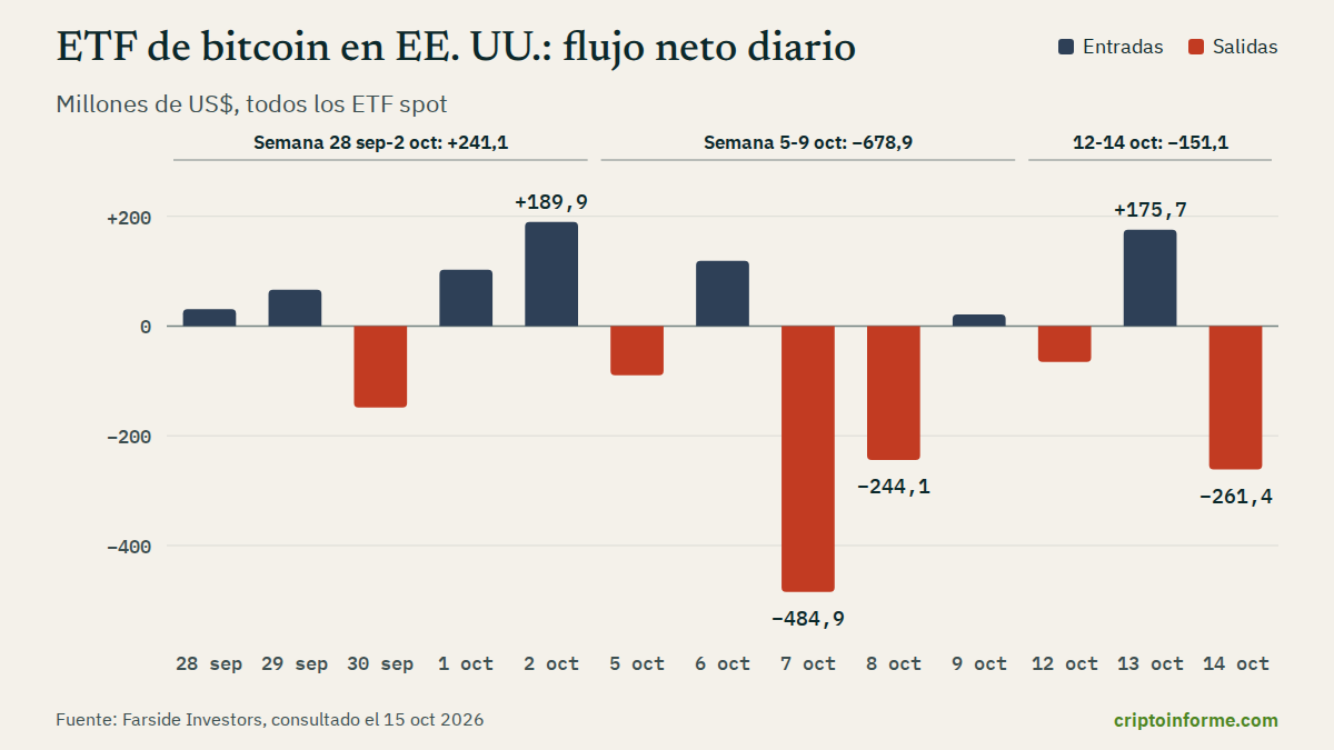 Gráfico de barras con el flujo neto diario de los ETF de bitcoin en Estados Unidos entre el 28 de septiembre y el 14 de octubre de 2026