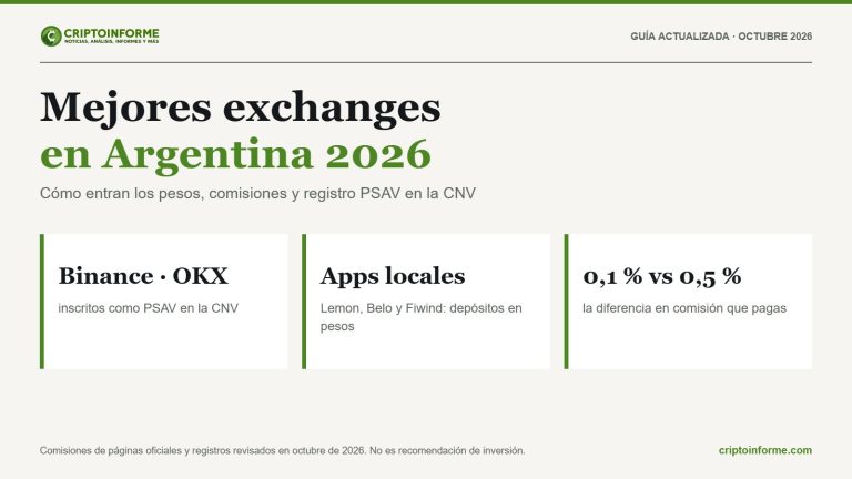 Mejores exchanges en Argentina 2026: comisiones, pesos y registro en la CNV
