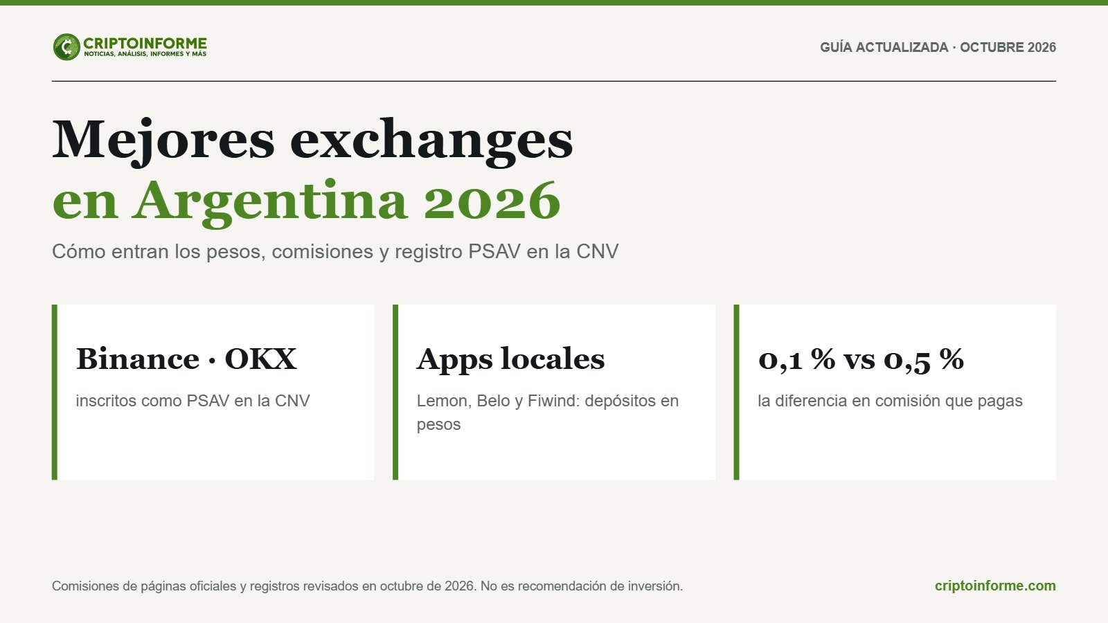 Guía de Criptoinforme: mejores exchanges en Argentina 2026, con comisiones, depósitos en pesos y registro PSAV en la CNV