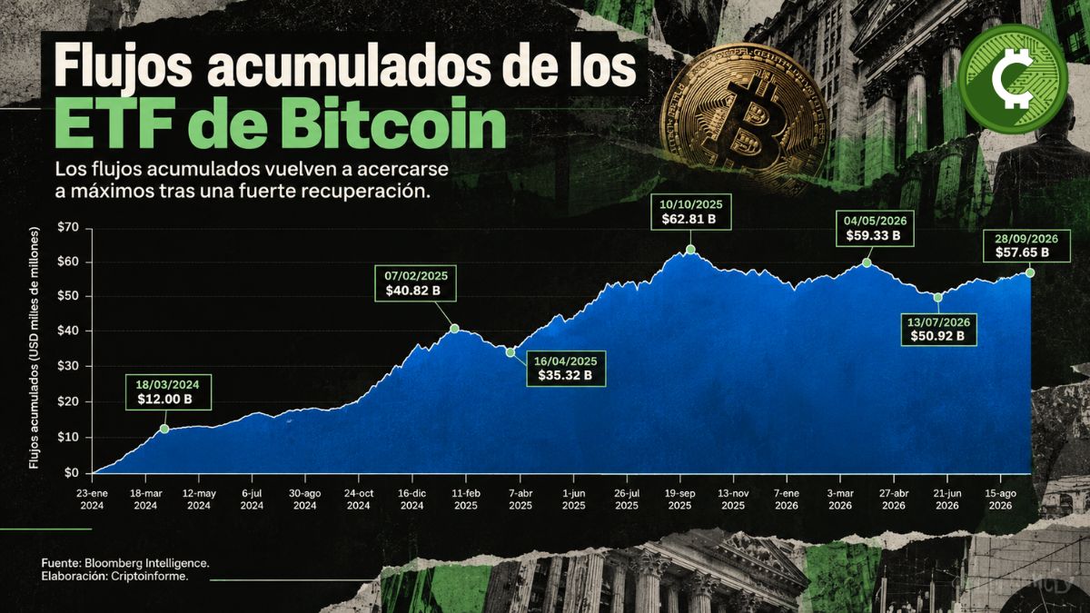 Flujos acumulados de los ETF de Bitcoin alcanzan 57.650 millones de dólares en septiembre de 2026
