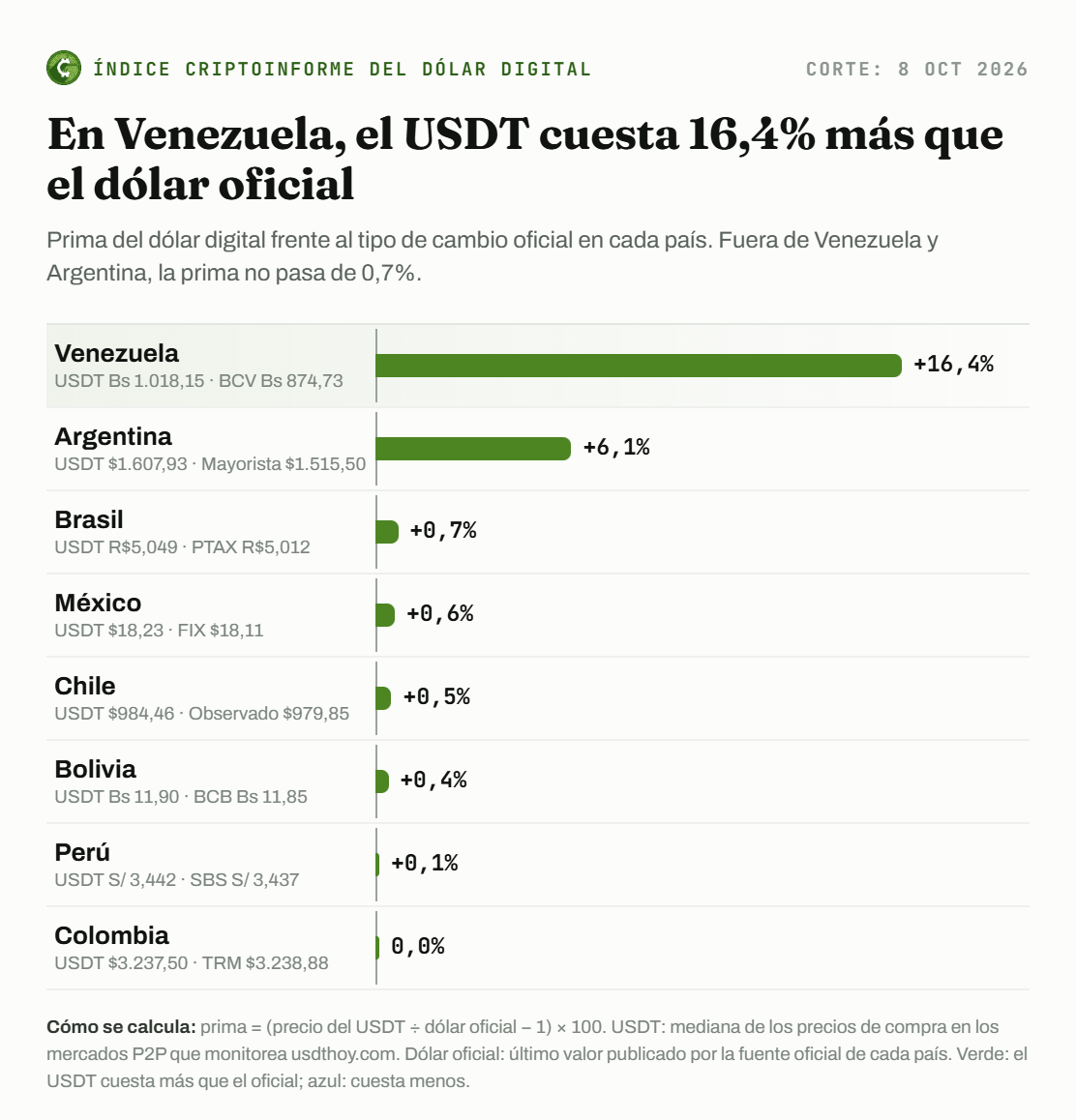 Prima del USDT frente al dólar oficial, corte del 8 de octubre: Venezuela +16,4%, Argentina +6,1%, Brasil +0,7%, México +0,6%, Chile +0,5%, Bolivia +0,4%, Perú +0,1%, Colombia 0%