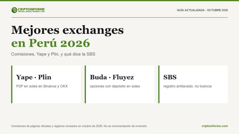 Mejores exchanges en Perú 2026: comisiones, Yape, Plin y qué dice la SBS