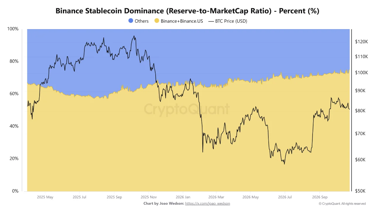 reservas de stablecoins en binance contra otros exchanges.