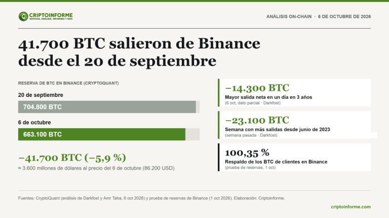Binance pierde 41.700 BTC en 16 días: qué dicen los datos on-chain