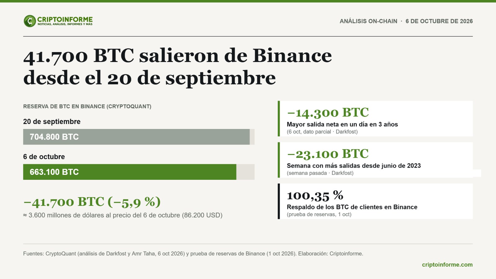 Gráfico de Criptoinforme: la reserva de bitcoin en Binance bajó de 704.800 a 663.100 BTC entre el 20 de septiembre y el 6 de octubre de 2026